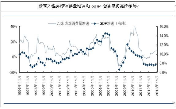 乙烯GDP