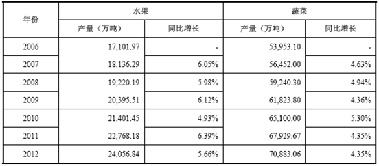 水果市场分析报告