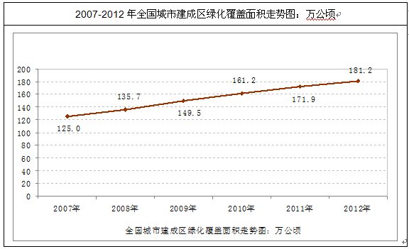 2015-2020年中国城市园林绿化行业分析与发展策略咨询报告