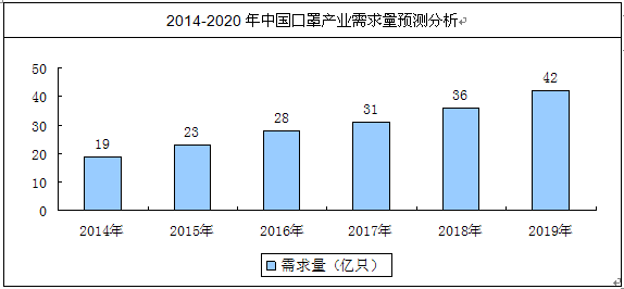 2015-2020年中国口罩行业市场分析与发展前景评估报告