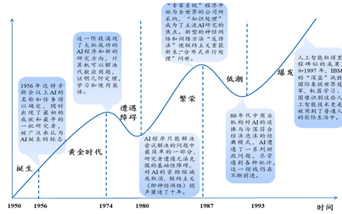 人工智能发展历程