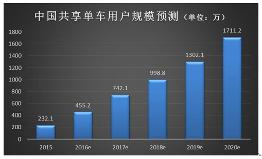 共享单车用户规模3.