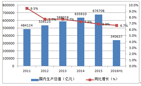 药品gdp_中国医药行业并购及需求环境分析(2)