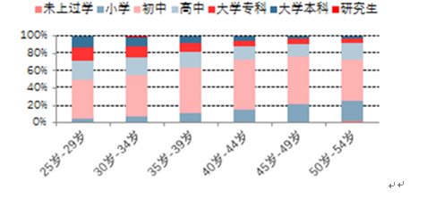 劳动力人口_2002 2014年中国劳动力人口结构