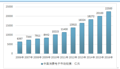 2018-2024年中国互联网 消费电子行业前景研究与未来发展趋势报告