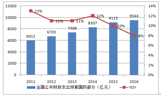 军工gdp为什么不计入_中美欧军工行业对比(2)