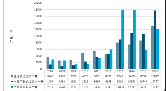 2007-2016 年我国主要垃圾车产量统计图