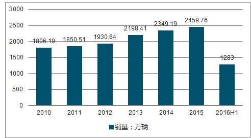 汽车工业产值带动gdp_广东三月份汽车工业产值滑至全国第三(3)