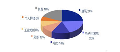 2017 年国内有机硅应用领域分布