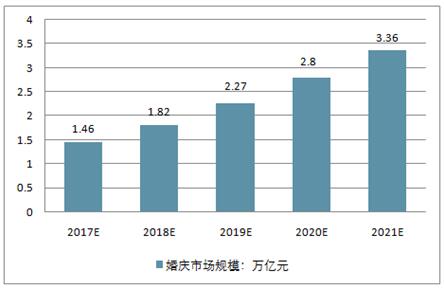 婚纱行业市场分析_动漫婚纱情侣头像(3)