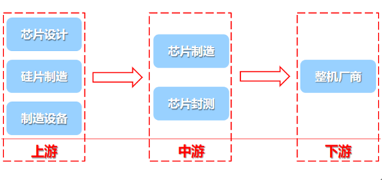 半导体集成电路行业产业链示意图