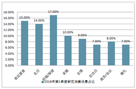 2020-2026年中国鲜花花卉市场深度研究与行业前景预测报告