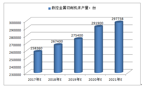 20172023年中国数控机床产业发展现状与前景趋势研究报告